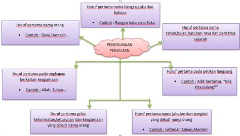 Semoga bermanfaat untuk anak didik semua aminnn #jawi2020#hurufjawihurufrumi#hurufjawi#hurufjawibaru#sekolaha. BMM 1044 Pengenalan Sistem Ejaan Rumi dan Jawi: Penulisan ...
