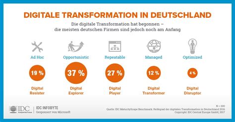 Die Digitale Transformation Ist In Deutschland Angekommen Der