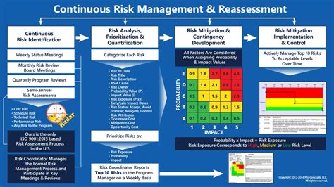 Risk Management Practices Risk Management Pro Concepts