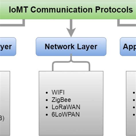 Taxonomy Of Communication Protocols Download Scientific Diagram