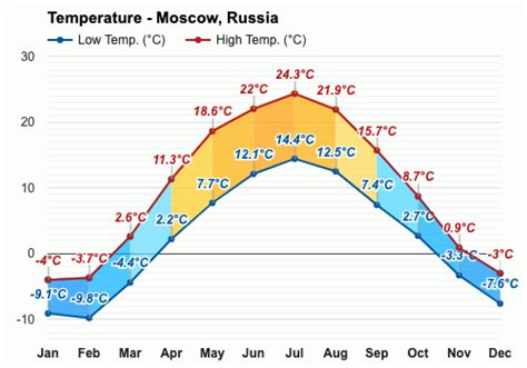 莫斯科 俄罗斯 年度和月度天气预报