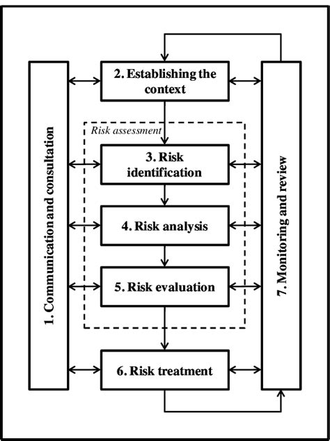 Risk Management Process Following Iso 31000 8 Download Scientific