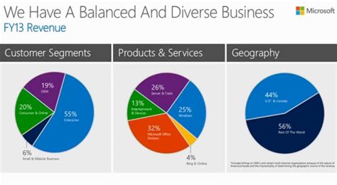 Microsofts Business In Three Charts Lets Talk Tech