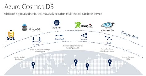 Azure Cosmos Db The Ultimate Guide Top Microsoft Dynamics And
