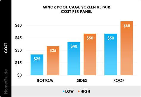 A 20' x 40' pool cage rescreening costs $1,500 to $3,500. 2021 Pool Screen Repair Cost | Rescreen A Pool Enclosure