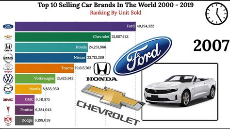 Top Most Selling Car Brands In The World Stats More Youtube
