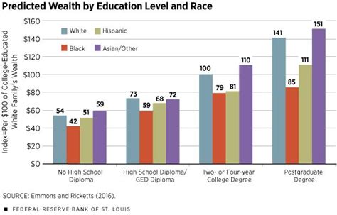 Education Differentiates Racial And Ethnic Wealth St Louis Fed