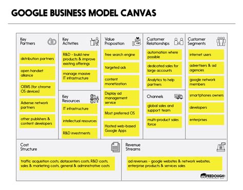 Facebook Business Model Canvas Explained Bsnies