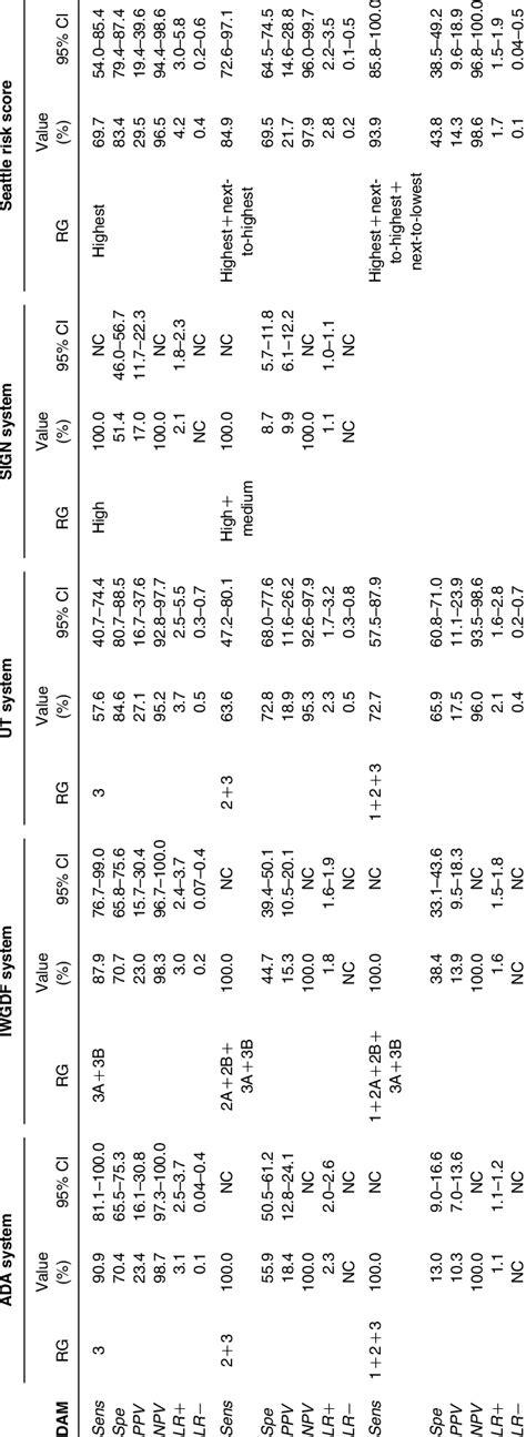 In order to use the international classification of diseases/clinical modification and international classification of. DFU risk stratification systems' classification diagnostic ...