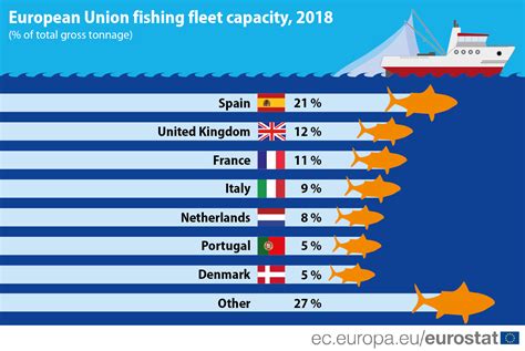 The Eu Fishing Fleet Is Getting Smaller When Measured By Gross Tonnage