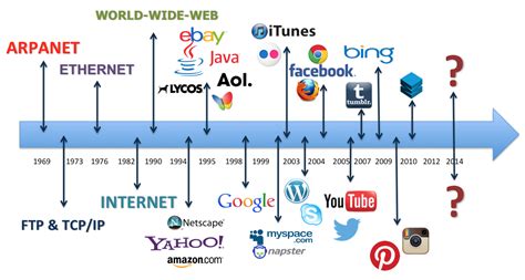 'zeitstrahl' ist ein alternativer begriff für 'zeitleiste'. evolution of internet | Internet history, Internet ...