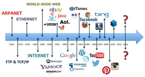 Word verfügt über eine entsprechende funktionen. evolution of internet | Internet history, Internet ...