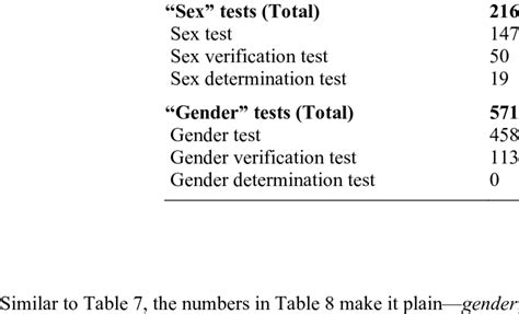 Various Names For Sex Determination Tests Terms Frequency Download Table