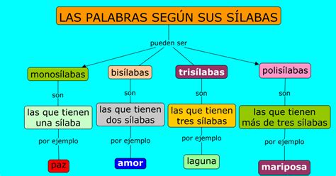 Me Encanta Aprender Las Sílabas Mapa Conceptual