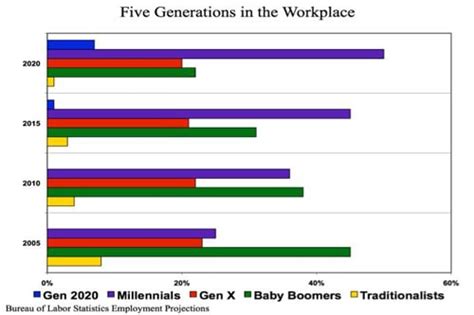 3 Key Ways You Can Manage Generational Differences At Work