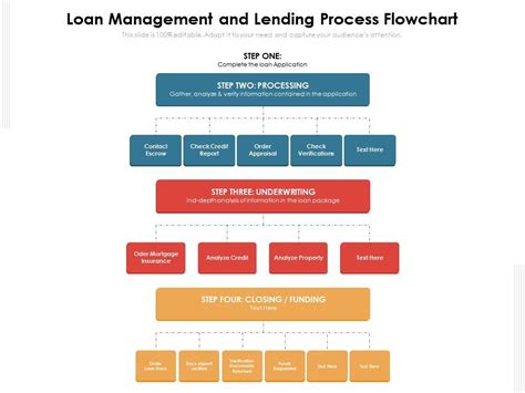 Loan Management And Lending Process Flowchart Presentation Graphics