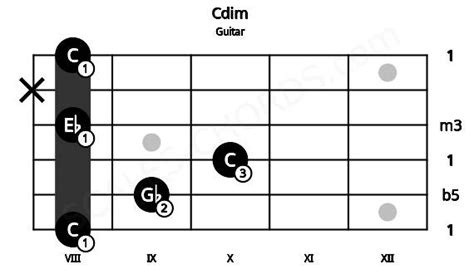 Cdim Guitar Chord C Diminished Triad Scales Chords