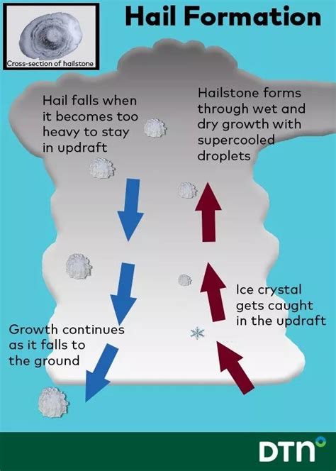 How Does Hail Form Rainviewer Blog