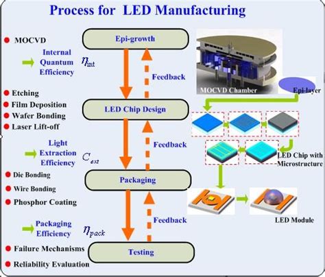 Process flow for LED manufacturing | Download Scientific Diagram