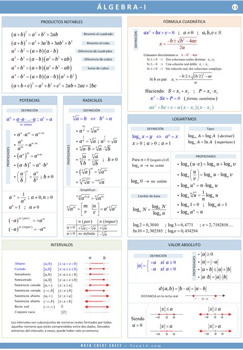 3con14 Matemáticas E · Álgebra I Fórmulas Matematicas