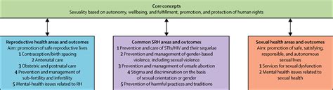 Sexual Health A Post 2015 Palimpsest In Global Health The Lancet Global Health