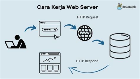 Apa Itu Web Server Pengertian Cara Kerja Jenis Jenis Sexiz Pix