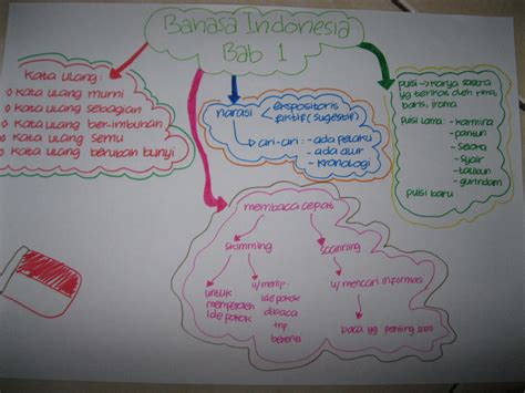 Perkembangan Bahasa Indonesia Berdasarkan Hasil K Mindmeister Mind Map