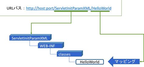 Waartoe Leidt De Specificatie Van De Web.xml-servlet En Wat Is De Oplossing - Kernel Home