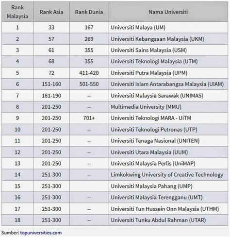 Permohonan kemasukan ke ipta perlu dibuat menerusi portal upu nanti. Jom Sambung Belajar!: Senarai Ranking Universiti Malaysia ...