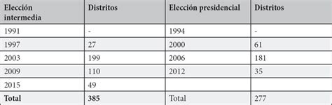 Abstenci N Y Voto Nulo En Las Elecciones Federales En M Xico