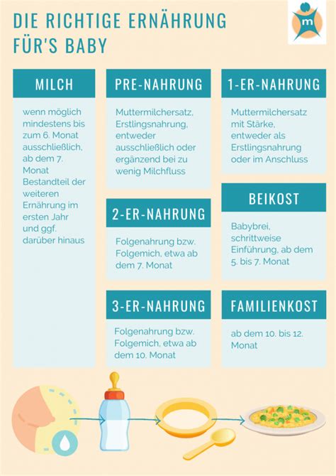 Väter, die nach der geburt ihres kindes in karenz gehen, sind heutzutage keine seltenheit mehr. 22+ Best Foto Feste Nahrung Baby Ab Wann / Beikost Wann ...