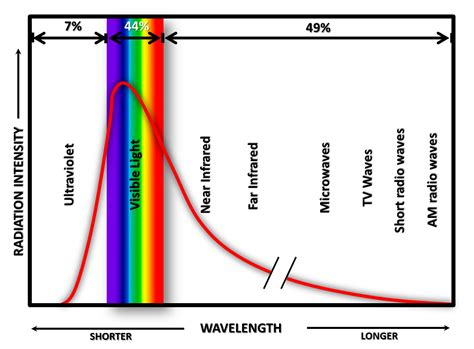 Intensity Is To Brightness As Wavelength Is To
