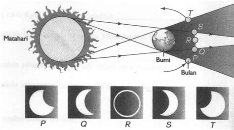 Gerhana matahari terjadi ketika bulan tampak lewat di depan matahari seperti yang terlihat dari bumi. Nur Bulan Purnama: Gerhana Bulan