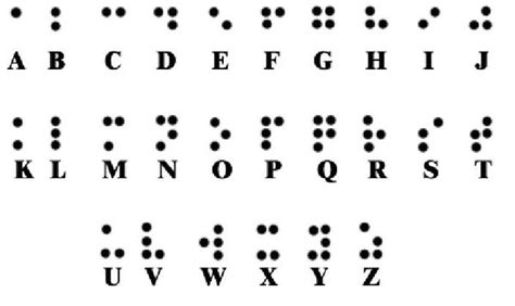 And the presence or absence of dots gives the coding for the symbol. Alphabet braille traduction