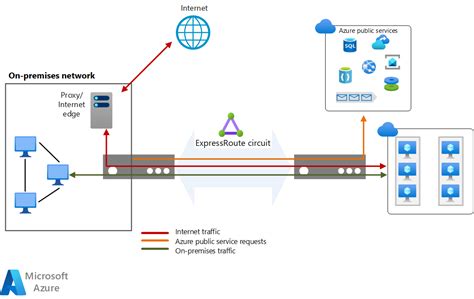 On Premises Network Using Expressroute Azure Architecture Center
