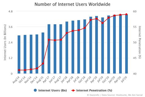 Number of Internet Users Worldwide: 2014 - 2020 - Dazeinfo