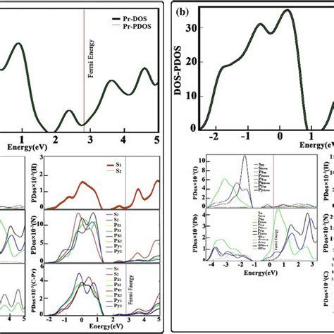 Density Of State Of Grch 3 Nh 3 Pbi 3 And Ch 3 Nh 3 Pbi 3 With Download Scientific Diagram