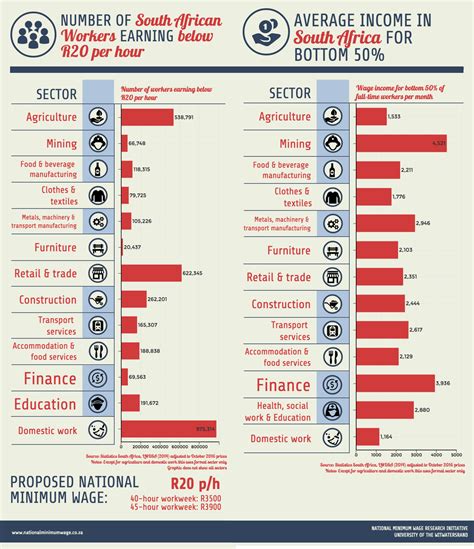 Attorneys specialize in an area of law, such as contracts, criminal cases, or patent litigation. It's official: national minimum wage set at R3,500 per month