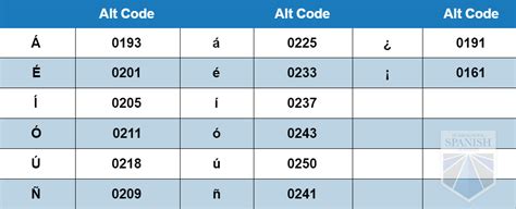 Remember that accents in spanish always lean to the right (á, é, í, ó, ú). Spanish Alt Codes: Shortcuts to Writing in Spanish