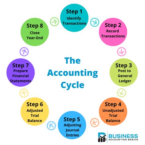 8 Steps Of The Accounting Cycle Accounting Basics Accounting Cycle Accounting