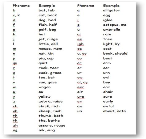 The English Language Phonemes