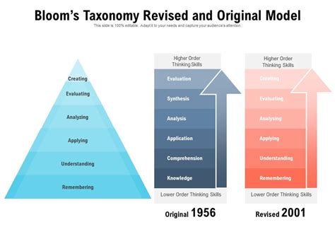 Blooms Taxonomy Revised And Original Model Ppt Images Gallery