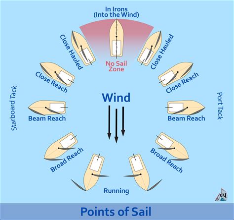 The 6 Points Of Sail Diagram Of Wind Direction And Sail Trim Ocean Sail Lust
