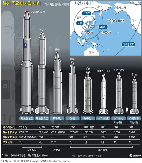 북한 주요 미사일 제원 연합뉴스