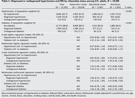 Table 1 From Citizenship Status And Prevalence Of Diagnosed And Undiagnosed Hypertension And