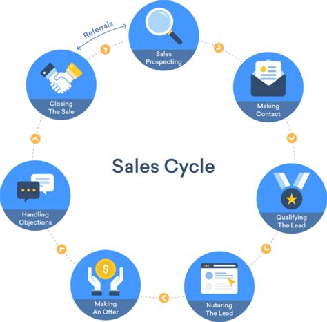 How To Master B2b Sales Process Strategies