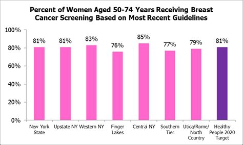 Certain types of cancers are aggressive, grow rapidly and spread early to other parts of your. breast-cancer-graph - Buffalo Healthy Living ...
