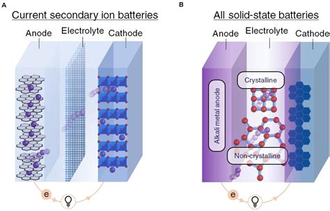 Frontiers Emerging Role Of Non Crystalline Electrolytes In Solid