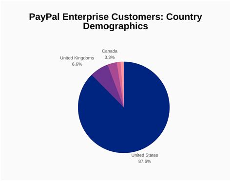 PayPal Revenue and Growth Statistics (2023) | SignHouse