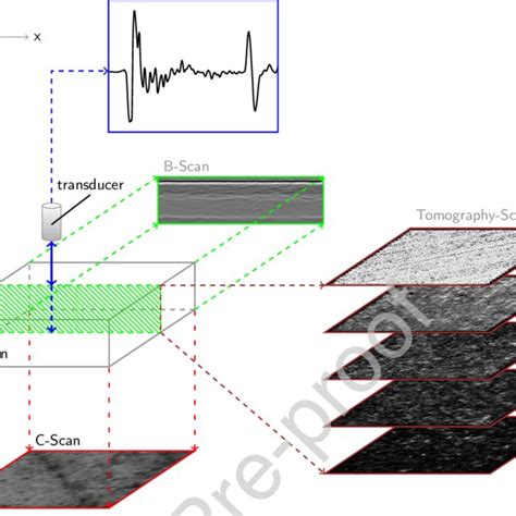 The Schematic Diagram Of Multi Mode Ultrasonic Visualization Download Scientific Diagram